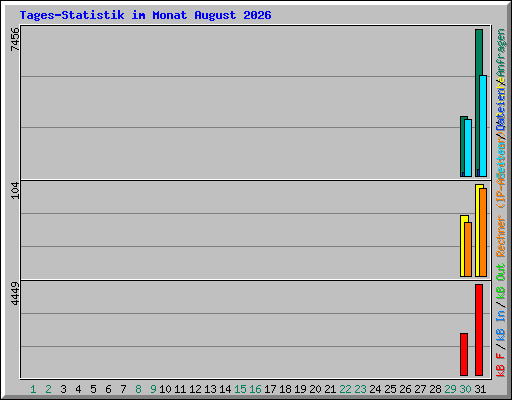 Tages-Statistik im Monat August 2026